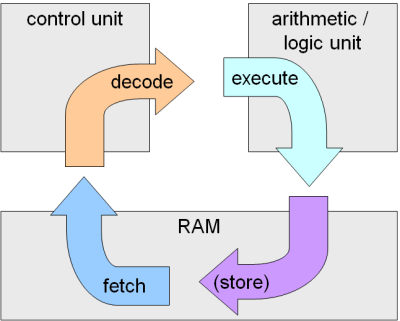 Décoder le CPU : récupérer