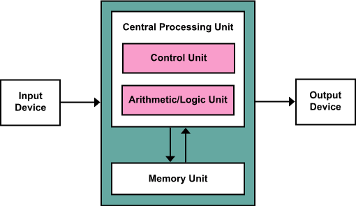 L'architecture d'une unité centrale de traitement